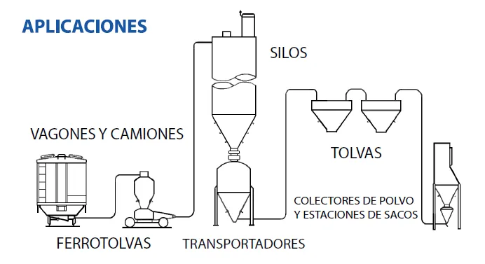 Aplicaciones de aireadores vibratorios en silos y tolvas